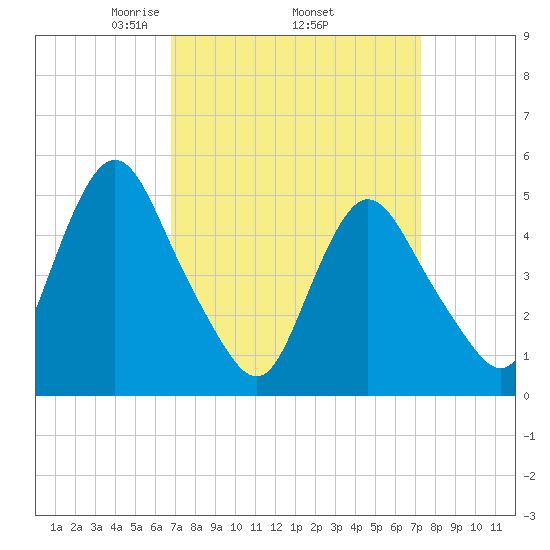 Old Bridge tide chart for Saturday, March 26, 2022