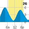 Old Bridge tide chart for Saturday, March 26, 2022