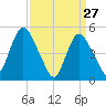 Old Bridge tide chart for Sunday, March 27, 2022