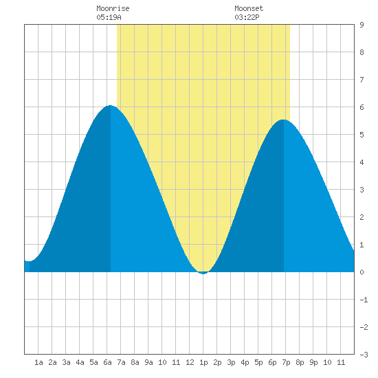 Old Bridge tide chart for Monday, March 28, 2022