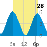 Old Bridge tide chart for Monday, March 28, 2022