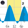 Old Bridge tide chart for Wednesday, March 2, 2022