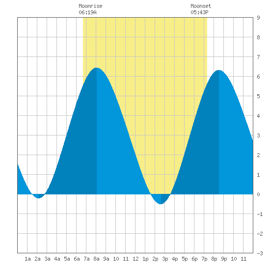 Old Bridge tide chart for Wednesday, March 30, 2022