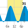 Old Bridge tide chart for Thursday, March 31, 2022