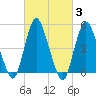 Old Bridge tide chart for Thursday, March 3, 2022