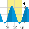 Old Bridge tide chart for Friday, March 4, 2022