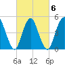 Old Bridge tide chart for Sunday, March 6, 2022