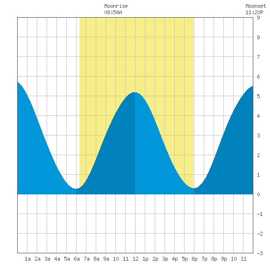 Old Bridge tide chart for Monday, March 7, 2022