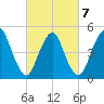 Old Bridge tide chart for Monday, March 7, 2022