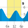 Old Bridge tide chart for Wednesday, March 9, 2022