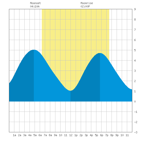 Old Bridge tide chart for Monday, April 11, 2022
