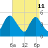 Old Bridge tide chart for Monday, April 11, 2022