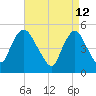 Old Bridge tide chart for Tuesday, April 12, 2022