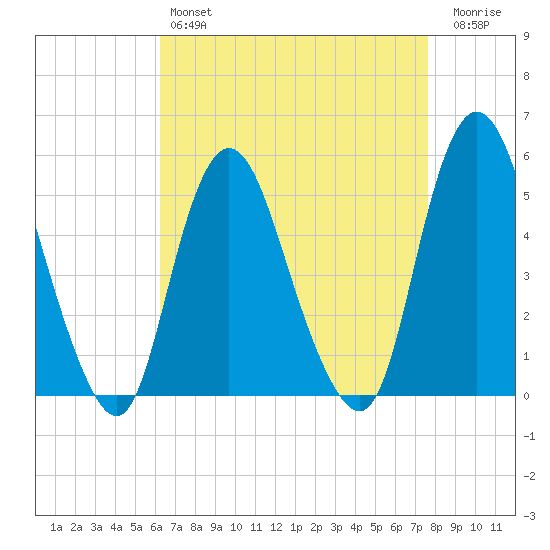 Old Bridge tide chart for Sunday, April 17, 2022