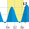 Old Bridge tide chart for Sunday, April 17, 2022