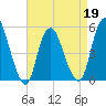 Old Bridge tide chart for Tuesday, April 19, 2022