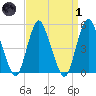Old Bridge tide chart for Friday, April 1, 2022