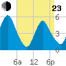 Old Bridge tide chart for Saturday, April 23, 2022