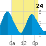 Old Bridge tide chart for Sunday, April 24, 2022