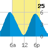 Old Bridge tide chart for Monday, April 25, 2022