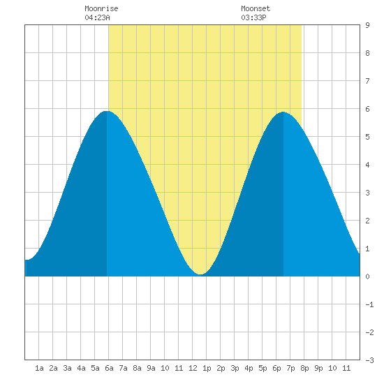 Old Bridge tide chart for Tuesday, April 26, 2022
