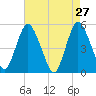 Old Bridge tide chart for Wednesday, April 27, 2022