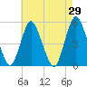 Old Bridge tide chart for Friday, April 29, 2022