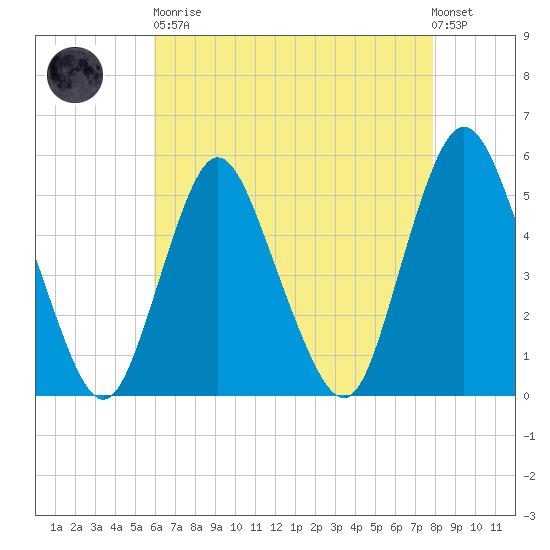 Old Bridge tide chart for Saturday, April 30, 2022