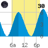 Old Bridge tide chart for Saturday, April 30, 2022