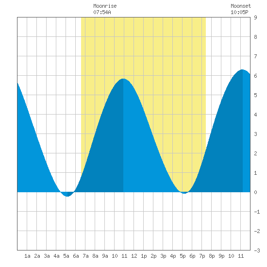 Old Bridge tide chart for Sunday, April 3, 2022