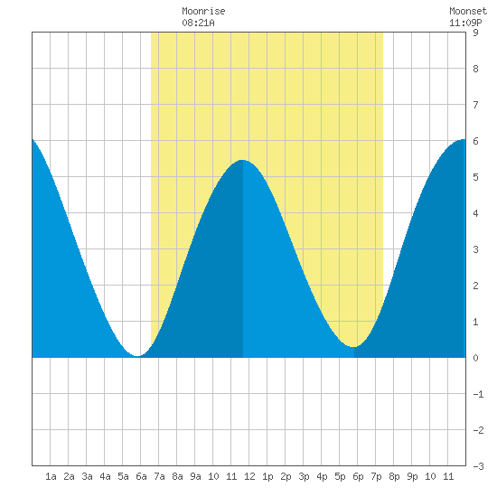 Old Bridge tide chart for Monday, April 4, 2022