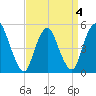 Old Bridge tide chart for Monday, April 4, 2022