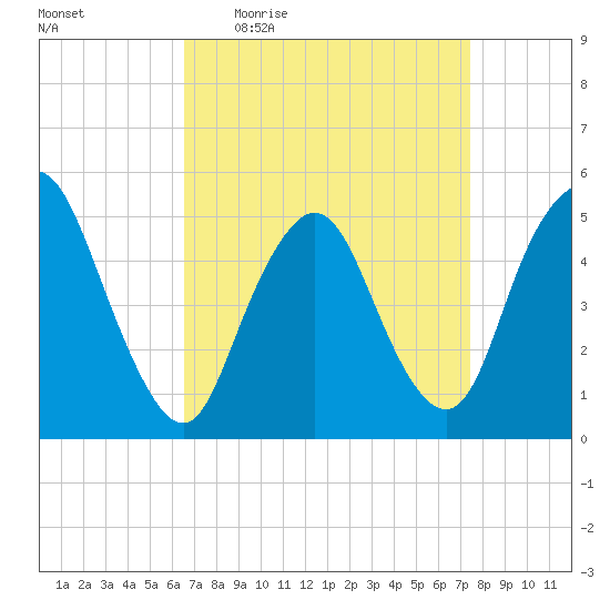 Old Bridge tide chart for Tuesday, April 5, 2022