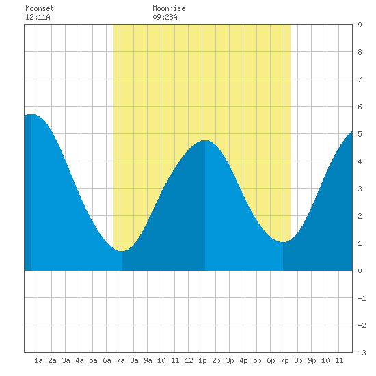 Old Bridge tide chart for Wednesday, April 6, 2022