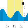 Old Bridge tide chart for Friday, April 8, 2022