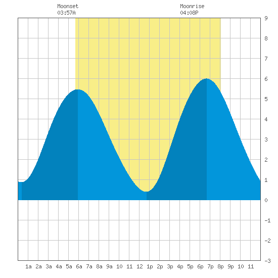 Old Bridge tide chart for Thursday, May 12, 2022