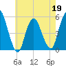 Old Bridge tide chart for Thursday, May 19, 2022