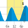 Old Bridge tide chart for Sunday, May 1, 2022
