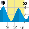 Old Bridge tide chart for Sunday, May 22, 2022