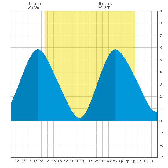 Old Bridge tide chart for Tuesday, May 24, 2022