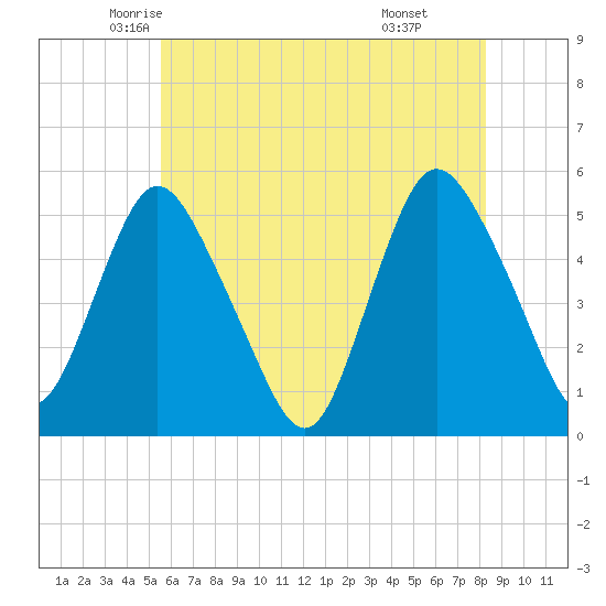 Old Bridge tide chart for Wednesday, May 25, 2022