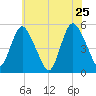 Old Bridge tide chart for Wednesday, May 25, 2022