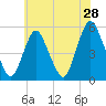 Old Bridge tide chart for Saturday, May 28, 2022