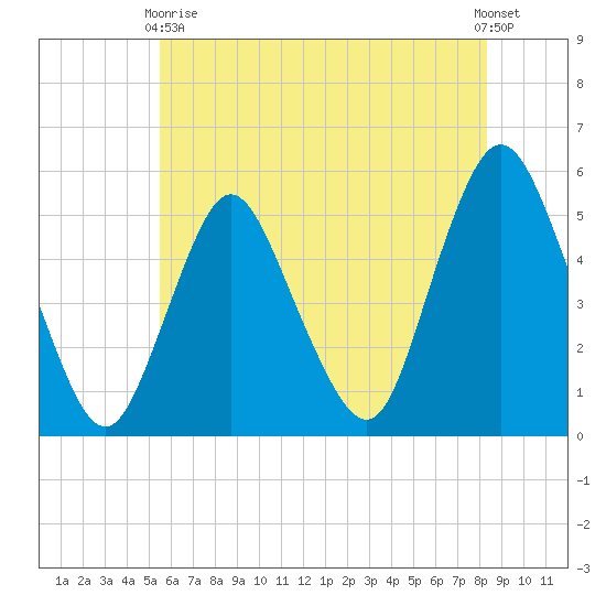 Old Bridge tide chart for Sunday, May 29, 2022