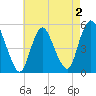 Old Bridge tide chart for Monday, May 2, 2022