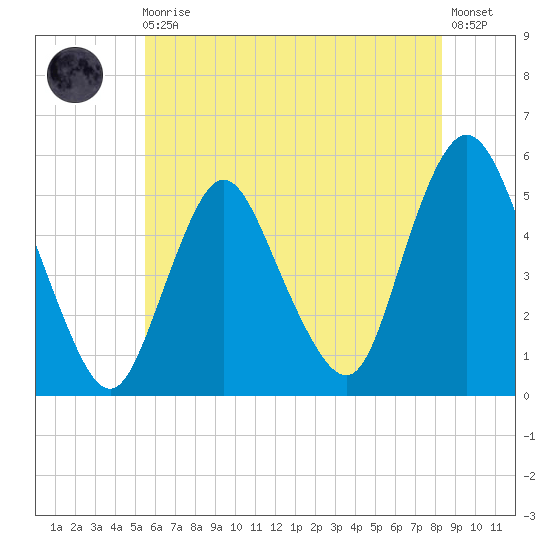 Old Bridge tide chart for Monday, May 30, 2022