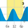 Old Bridge tide chart for Tuesday, May 3, 2022