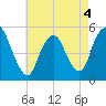 Old Bridge tide chart for Wednesday, May 4, 2022