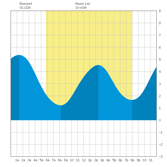 Old Bridge tide chart for Saturday, May 7, 2022