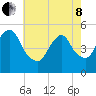 Old Bridge tide chart for Sunday, May 8, 2022